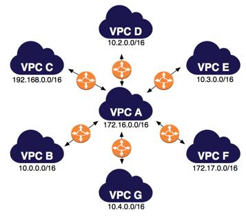 IPv6를 위해 여러 VPC와 피어링된 하나의 VPC VPC A는 다른 모든 VPC와 피어링되지만 다른 VPC들은 서로 피어링되지 않습니다. 이들 VPC는 동일한 AWS 계정에 있으며, 중첩 CIDR 블록이 없습니다. Note 다른 VPC들은 VPC A를 통해 서로에게 직접 트래픽을 보낼 수 없습니다.