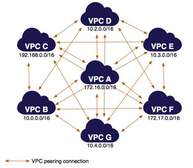 서로 피어링된 여러 VPC 파일 공유 네트워크처럼 서로의 리소스를 제한 없이 액세스할 수 있어야 하는 여러 VPC가 있을 경우 이 풀 메시 구성을 사용할 수 있습니다.