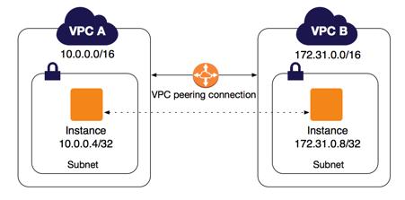VPC 피어링 기본 사항 VPC 피어링이란? Amazon Virtual Private Cloud(Amazon VPC)를 사용하면 정의한 가상 네트워크에서 AWS 리소스를 시작할 수 있습니다.