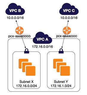 VPC 1개에 속한 서브넷 2개로 피어링되는 VPC 2개 는 VPC 피어링 시나리오 (p. 16) 단원을 참조하십시오. VPC 피어링 연결을 생성하고 사용하는 방법에 대한 자세한 내용은 VPC 피어링 연결 작업 (p. 5) 단원을 참조하십시오. 업데이트에 대한 자세한 내 용은 VPC 피어링 연결을 위한 업데이트 (p. 9) 단원을 참조하십시오.