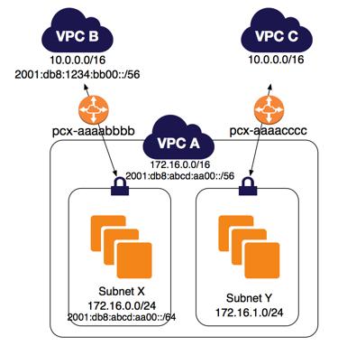 VPC 1개에 속한 서브넷 2개로 피어링되는 VPC 2개 VPC B가 VPC 피어링 연결을 사용하여 IPv6를 통해 VPC A의 서브넷 X와 통신하도록 할 수 있습니다.