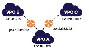 여러 VPC 피어링 연결 Expired: VPC 피어링 연결 요청이 만료되었으며, 어느 한 VPC 소유자가 만료된 요청에 대해 어떤 조치도 취할 수 없습니다. 만료된 VPC 피어링 연결은 2일 동안 양쪽 VPC 소유자에게 모두 보이는 상태로 남습니 다.
