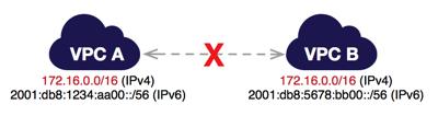 겹치는 CIDR 블록 지원되지 않는 VPC 피어링 구성 다음 VPC 피어링 연결 구성은 지원되지 않습니다. VPC 피어링 제한에 대한 자세한 내용은 VPC 피어링 제한 (p. 4) 단원을 참조하십시오. 잘못된 구성 겹치는 CIDR 블록 (p. 57) 전이적 피어링 (p. 58) 게이트웨이 또는 프라이빗 연결을 통한 엣지 간 라우팅 (p.