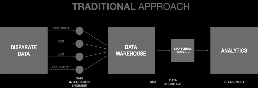 이종간의데이터 데이터웨어하우스 관계형 DB 다차원 DB 변경 분석