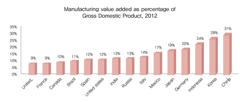제조업의존도 국민총생산에서제조업이차지하는부가가치비율은국가의제조업의존도를나타내는지표 높은의존도를보이는국가 : 중국 (31%), 한국