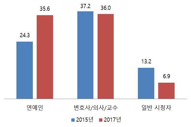 %) < 그림 13> 2015 vs 2017