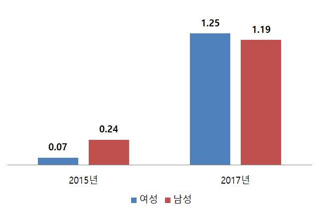 < 그림 1> 2015 년 vs 2017 년드라마제작에참여하는평균등장인물수 ( 단위 : 명 ) <