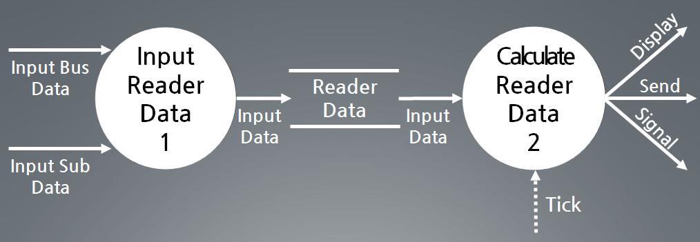 3.2.3.2.2 Process Specification Reference No. 1 Reader Data Bus Data, Sub Data Data Process Description 단말기의거래내역들을받아 Reader Data 에 저장한다. Reference No. 2 Calculate Reader Data Data Display, Send, Signal Process Description 거래내역들을바탕으로정산후각각의 행동을실행한다.