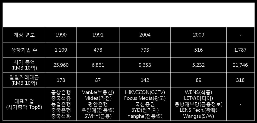 < 표 2> 상하이 vs. 선젂증권거래소비교 출처 : 상하이증권거래소, 선젂증권거래소, 16.7.25.