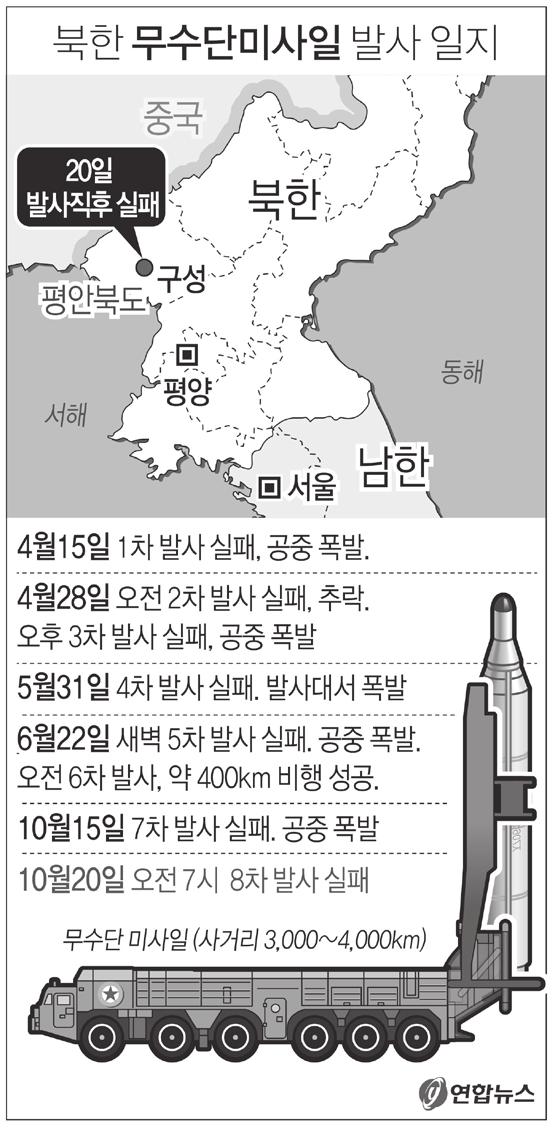북한은이어 6 월 22 일두발의무수단미사일을잇달아발사했는데, 이중두번째로발사한 1 발이사실상성공했다는평가를받았다. 첫번째미사일은 150 여km를비행한후공중에서폭발했지만, 두번째미사일은 400 여km를비행했다. 고각으로발사된이미사일은고도 1 천km이상으로솟구쳐엔진출력이크게향상된것으로평가됐다.