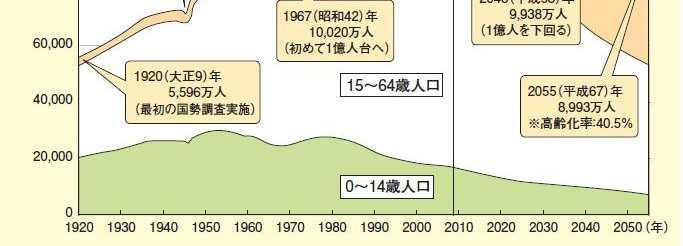 7% 한국 2028 년 1967 년 10,020 만명 ( 최초 1 억명대진입 ) 2046 년 9,938 만 명 (1 억명이하 ) 1920년 5,596만명 (