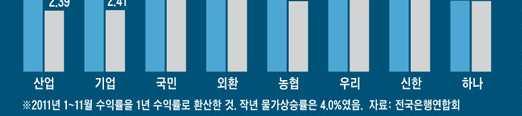 조선일보, 2012 년 1 월 9 일 적금보다못한수익률 17