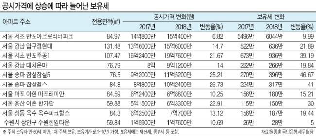 19%), 세종 (+7.5%) 등전국상승률 (+5.02%) 을뛰어넘는상승을반영했다. 서울 (+10.19%) 상승률은지난 2007년 (+28.4%) 이후 11년만의최대상승률이다. 2017년주택가격이매우빠르게상승을했다는것을보여주는좋은예다. 반면, 경남 (-5.3%), 경북 (-4.94%), 울산 (-3.1%), 충남 (-3.04%), 충북 (-2.