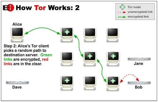 1. Tor(The Onion Routing) 란무엇인가? Tor 1) 는온라인상에서트래픽분석이나 IP 주소추적을불가능하게하여익명성을보장하는네트워크로, 초창기에는내전중이거나인터넷에대한규제가엄격한국가의사용자들이제약및감시없이네트워크를사용하기위해활용되어왔다.