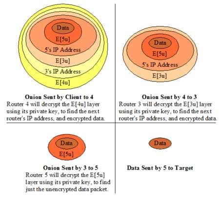 [ 그림 3] Tor(The Onion Routing) 의원리 Tor 에서는일반적인네트워크에서사용하는용어와는조금다른용어들을사용 하는데대표적인것으로셀 (Cell), 서킷 (Circuit), 어니언라우터 (OR, Onion Router), 어니언프록시 (OP, Onion Proxy) 가있다.