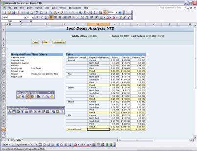 BI 툴의통합로드맵 - OLAP 분석 쌍방향의 OLAP 분석 현재솔루션 2008 2009 2010 BASE PREMIUM OLAP 분석 Voyager BEx Web Analyzer BEx Analyzer (Excel) Voyager BEx Web