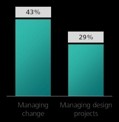 Process 엔지니어프로세스가계획대로잘제어되고있나요? 43% 의회사들이설계변경및출도에많은어려움을가지고있습니다.