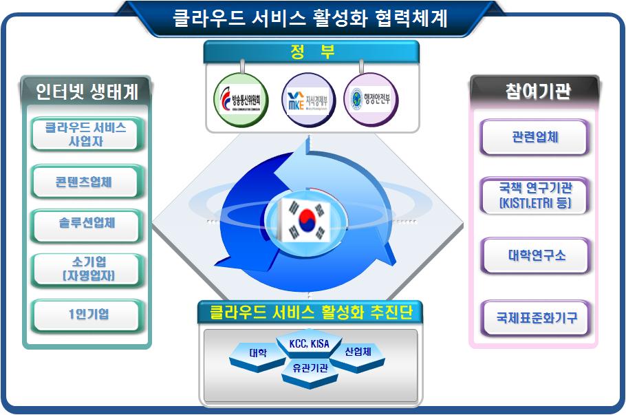 연 관이협력하여클라우드컴퓨팅발전을도모하여큰틀을마련하고, 그기반하 에실질적인표준및관련제도가마련되어야할것이다.