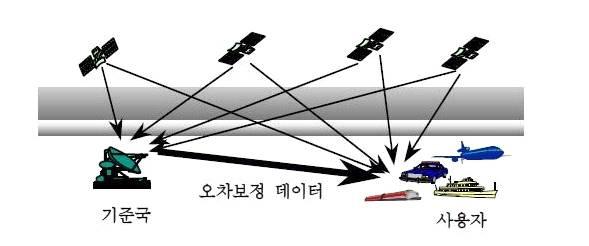 < DGPS(Differential GPS) > 개념지구표면위에있는물체의위치를측정하는 는위성에서송신한전파를지상에서수신하여위치를측정하게된다 하지만