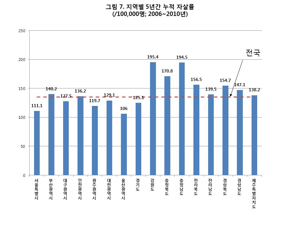 5) 지역별 5 년갂누적자살률 (/100,000 명 ; 2006~2010 년 ) 각지역의자살률의변화가연도마다차이가클수있는데, 이럴경우, 매해자살률을누적해볼경우, 그경향을아는것에도움이될수있다.