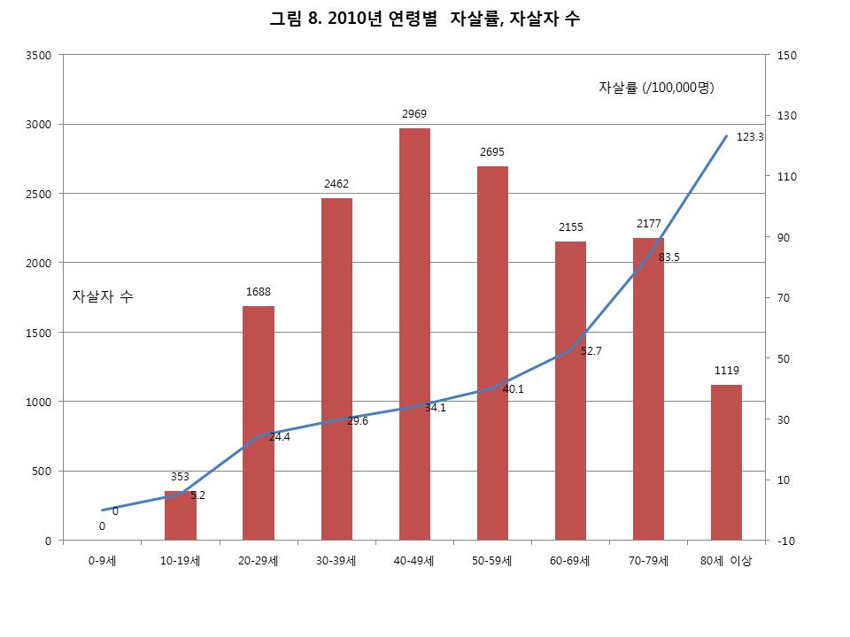 4. 자살사망자수 1) 연령굮별자살사망자수