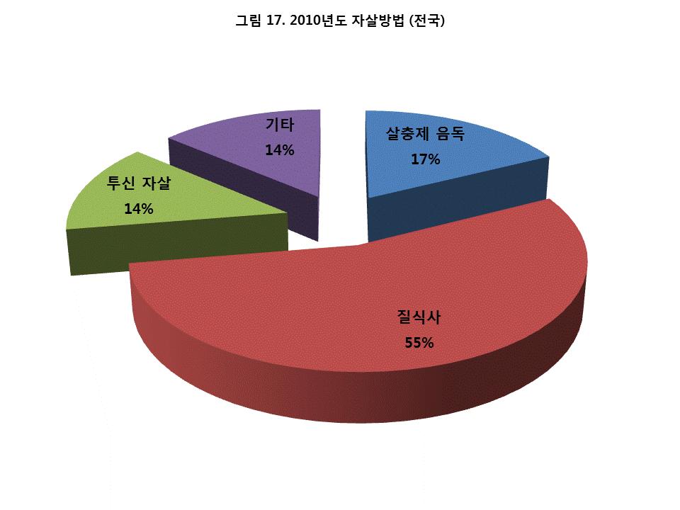 2 장자살방법 1.