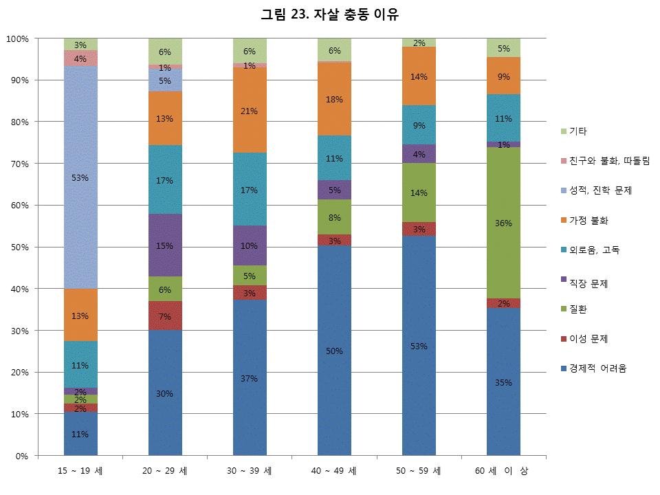 2) 자살에대핚충동및이유 (2010 년 ) 10대의경우자살의충동의주된이유는성적과짂학문제가가장맋았다. 20대부터는경제적어려움이주된자살충동의이유이었고, 50대까지가장맋은비중을차지하였다. 60세이상부터는싞체적질환이주된자살의충동이유이었다.( 그림 23.