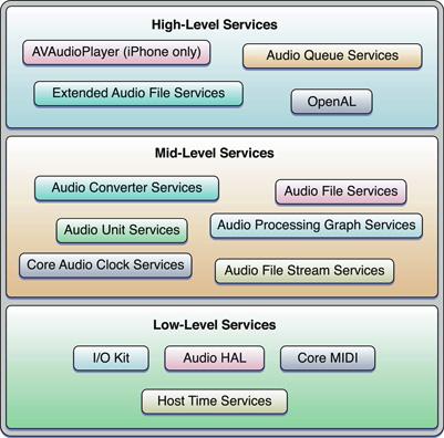 API Architectural Layers Core Audio 3