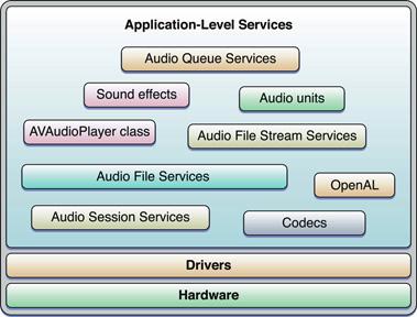 2. What Is Core Audio?