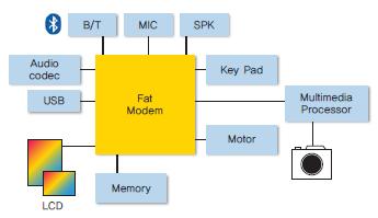 산업이슈 설계로분류 5) - 통신기기수행성능중 통화 와 멀티미디어기능 의비중변화에따라 AP 설계가통신칩의보조적역할을벗어난형태로진화되는추세 최근 4G(LTE) 통신기술로의진화및모바일기기의외형상얇은폼팩터 (Form Factor)
