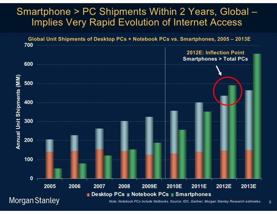 Morgan Stanley 스마트폰 vs PC