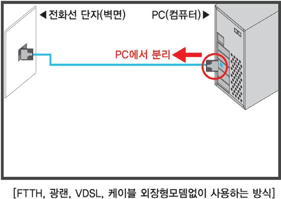 연결된기존케이블분리 인터넷을사용중인 PC 에연결된인터넷모뎀의인터넷선 (