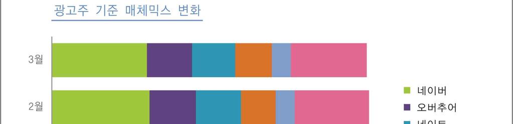 검색광고현황 1. 전체광고주수 구분 2011.12 2012.
