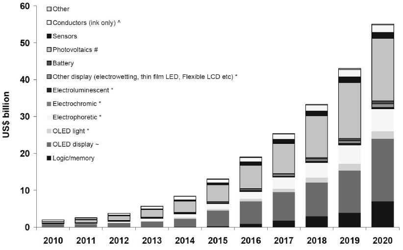 시장성분석 < 세계인쇄전자소자시장규모및전망 > * 출처 : IDTechEX, Printed and potentially printed electronics market forecast, 2010