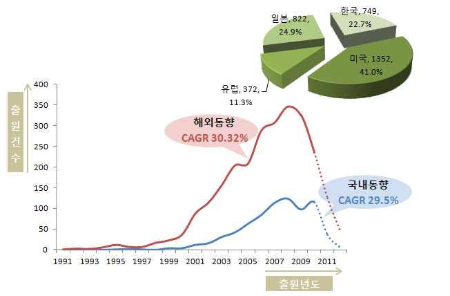 기술성분석 3. 특허동향 1) 국내외특허동향및국가현황 해외의특허출원은연평균 30.32% 의성장률을보이고있음. 2008 년정점을 찍은이후, 다소감소세를보였으나그래도꾸준한출원율을보임 한국은연평균 29.5% 의성장률을보이고있으며, 2008 년정점을찍은이후, 2009 년다소감소세를보였으나꾸준한출원율을유지하고있음 국가별점유율을살펴보면, 미국이 41.