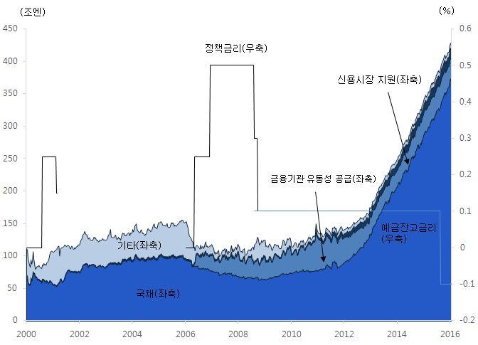< 그림 Ⅲ-3> 일본은행의자산변화추이 주 : 2001년 10월 ~2006년 3월중에는지급준비금을정책수단으로사용자료 : Bloomberg 나.