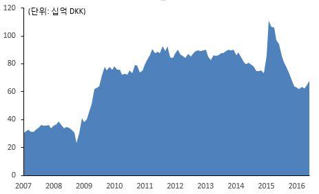 이후덴마크중앙은행은 ECB와의 currency swap을이용하여 2010년초 800억달러수준까지외환보유액이증가 ECB의마이너스금리도입과자산매입프로그램으로인해 kroner에대한수요가급증하면서 2015년 2월에는외환보유액이 1,111.