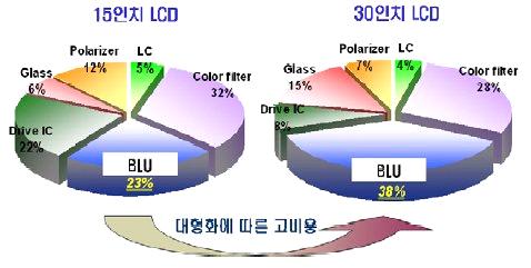 노트북 PC 에주로쓰이는 15 인치급 LCD 패널의경우 CCFL 이적용된백라이트가차지하는전체 LCD 에대한원가비중은약 23% 에해당하는데 30 인치급이되게되면그비중이 38% 로 1.6 배정도증가하게되어대형화에따른비용증가를감당하기어려운상황이다.