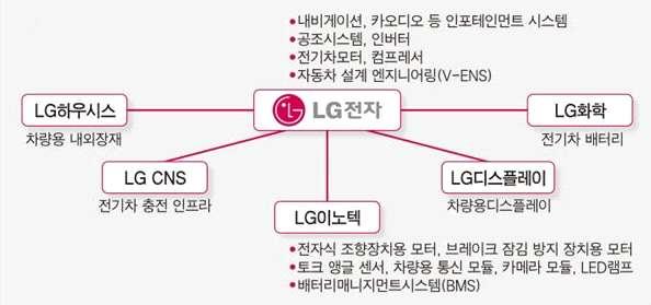 (355) 1. 의주력상장자회사업데이트 그룹의신성장동력 자동차부품사업 그룹은자동차부품사업을신성장동력으로육성하고있다. 전자는 213년 7월조직개편을통해 VC사업부 (Vehicle Components) 를출범시키고, CNS로부터 V-ENS ( 자동차부품설계엔지니어링회사 ) 지분을 1% 취득해흡수합병했다.