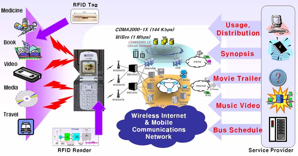 5. 모바일 RFID 서비스전망 Mobile RFID