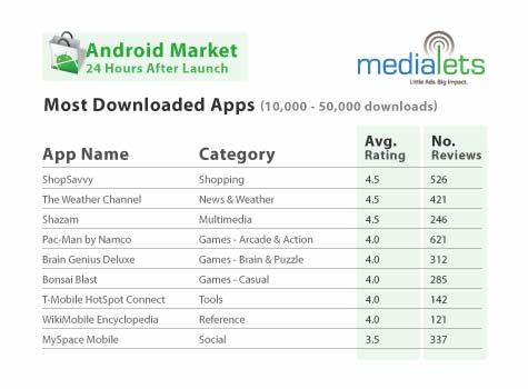 다운로드 애플리케이션평균 7,800 최근 Download