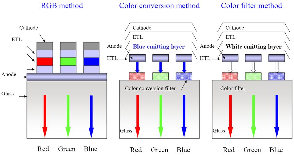 RGB Color Generation ETL Emitting