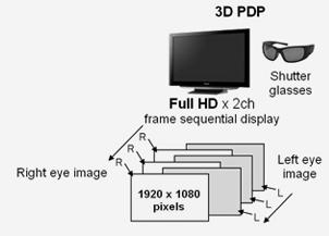 셔터안경고가 합착공정불필요 기존디스플레이로 3D 효과적용가능 3D 구현비용저렴, 3D 콘텐츠많음 적청색분리로인한어지러움발생 색감왜곡심함 JVC, LG, Sony 현대아이티 파보나인 잘만테크 RealD 등극장용 Sony, 삼성, LG 전자