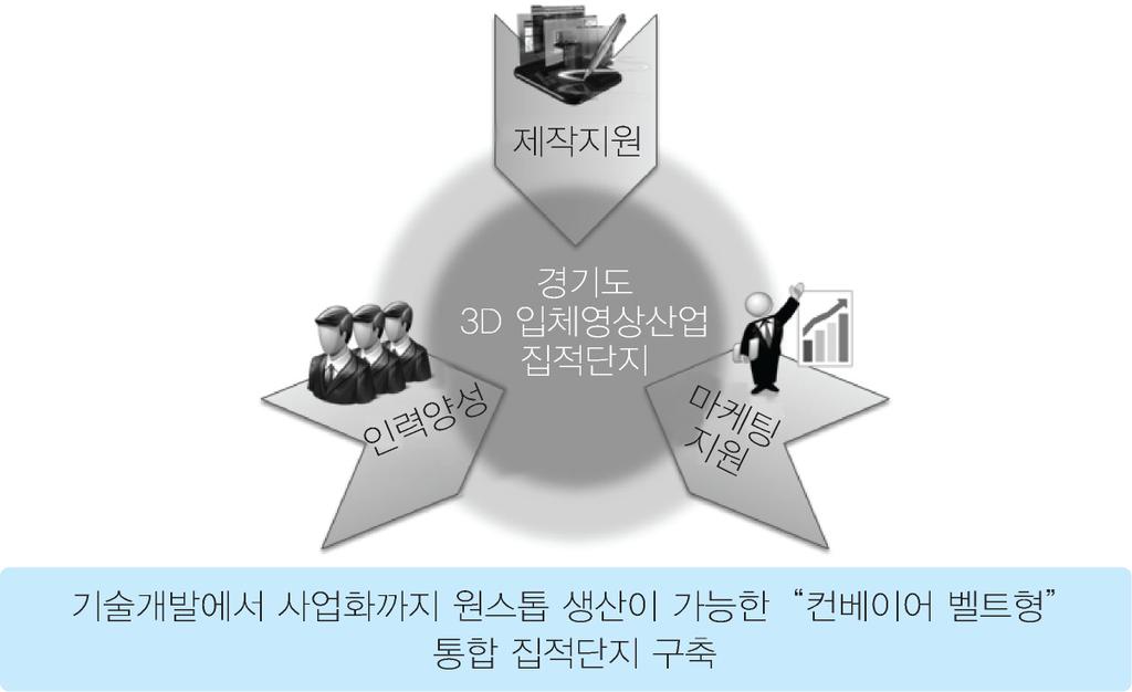 서는 3D입체영상산업육성정책에적극적으로나서는추세이다. 경기도가주도하는 3D입체영상산업집적단지조성은치열한경쟁이벌어지고있는 3D입체영상산업분야에서영상관련전부문의집적화를통해국내 3D입체영상선업의효율성을높이고이를통해국내영상산업의국제경쟁력을강화하는데일차적목표를가져야한다.