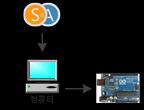 S4A 와 Arduino 보드연동 Scratch for Arduino