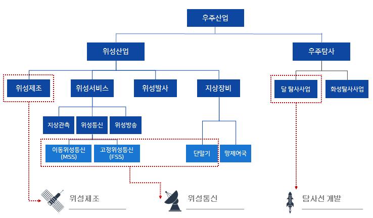 SK Company Analysis Analyst 서충우 Choongwoo.seo@sk.com / 02-3773-9005 1. 회사소개 2000 년 6 월 아태위성산업 으로설립, 16 년 3 월코스닥상장및 11 월 AP 우주항공 을흡수합병하고사명을 AP 위성 으로변경하였다.