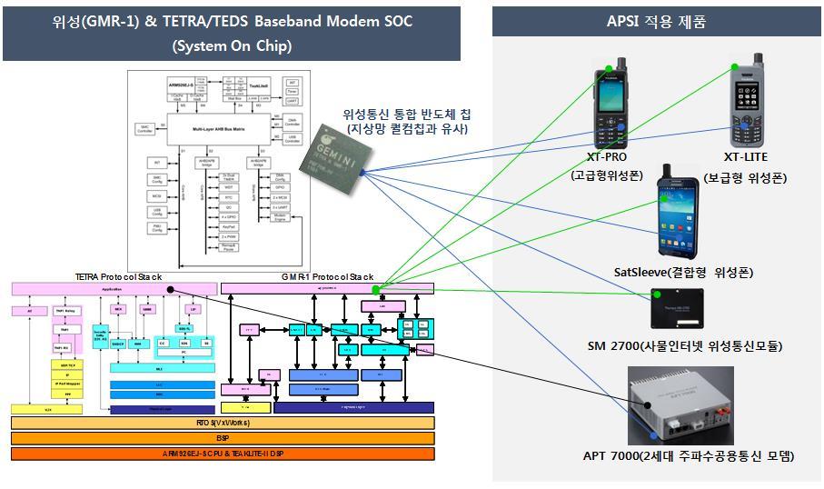 SK Company Analysis Analyst 서충우 Choongwoo.seo@sk.com / 02-3773-9005 3) 재난에따른지상망붕괴시필요한 5G 위성통신 SoC(System on Chip) 개발중 5G 시대가열리고있다.