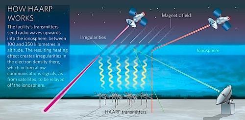 Method of Ionospheric Measurements In situ Measurement Satellite & Rocket Langmuir Probe, RPA, IDM Magnetometer, Electric Field Meter Radio or Radar Sounding Ionosonde, Incoherent Scatter Radar