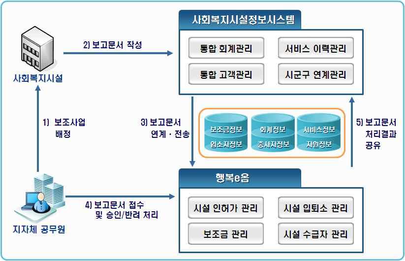 사회복지시설은사회복지시설정보시스템에서보고문서 ( 보조금신청, 종사자보고, 입소자보고, 후원금품보고등 ) 작성및행복e음으로보고문서전송 지자체는행복e음을통해보고문서접수및승인 반려처리 지자체및사회복지시설간보고문서처리결과공유 입 퇴소자보고처리절차 온라인보고개념도 2) 주요온라인보고세부절차 생활시설입소자보고 -