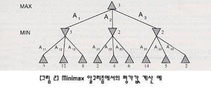 참 고 자 료 Minimax 알고리즘 위로향하는삼각형노드는자신의수이고, 아래로향하는삼각형노드는상대의수이다. 그리고각각 의숫자는자신을기준으로했을때의평가값수치이다. 그림처럼두단계깊이까지만탐색을수행한다 면, 먼저제일밑의노드들에서각각평가값들을계산한다.